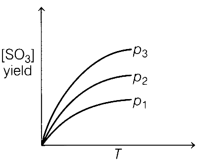 AP EAPCET 2021 - 19th August Morning Shift Chemistry - Chemical Equilibrium Question 31 English