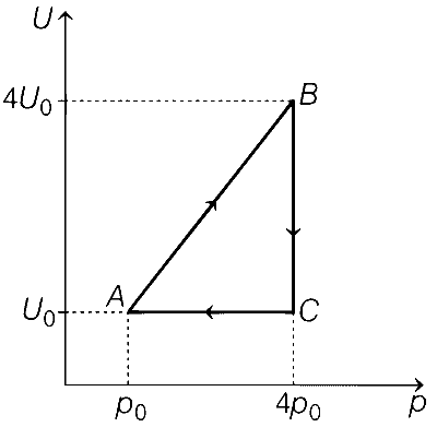 AP EAPCET 2021 - 20th August Morning Shift Physics - Heat and Thermodynamics Question 123 English