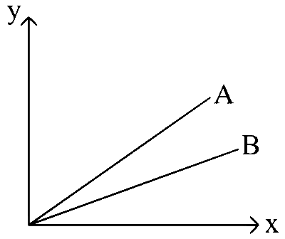 AP EAPCET 2022 - 5th July Morning Shift Chemistry - States of Matter Question 42 English Option 1