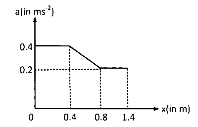 AP EAPCET 2024 - 21th May Evening Shift Physics - Motion in a Straight Line Question 16 English