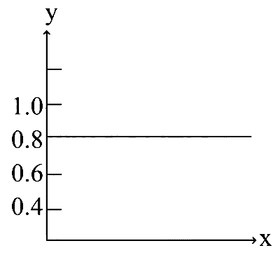 AP EAPCET 2025 - 27th May Morning Shift Chemistry - States of Matter Question 5 English Option 1