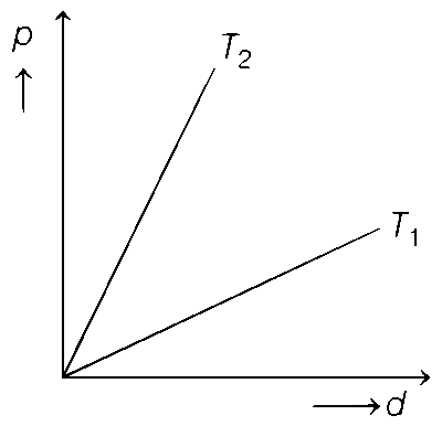 BITSAT 2020 Physics - Heat and Thermodynamics Question 16 English