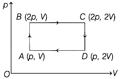 BITSAT 2021 Physics - Heat and Thermodynamics Question 19 English