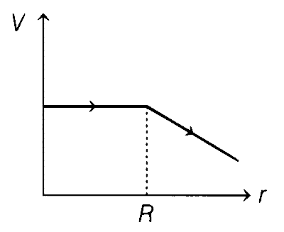 BITSAT 2022 Physics - Electrostatics Question 5 English Option 1