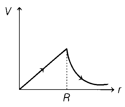BITSAT 2022 Physics - Electrostatics Question 5 English Option 3