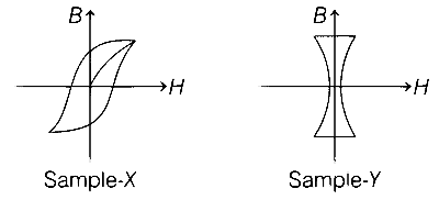 BITSAT 2022 Physics - Magnetism and Matter Question 3 English