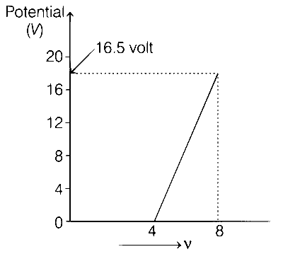 BITSAT 2022 Physics - Dual Nature of Radiation Question 4 English