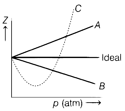 BITSAT 2022 Chemistry - States of Matter Question 4 English