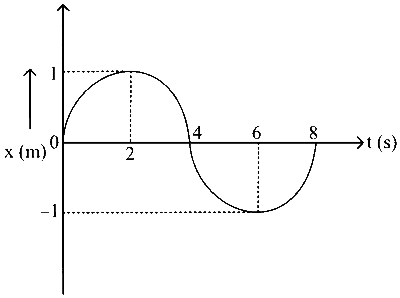 BITSAT 2023 Physics - Simple Harmonic Motion Question 3 English
