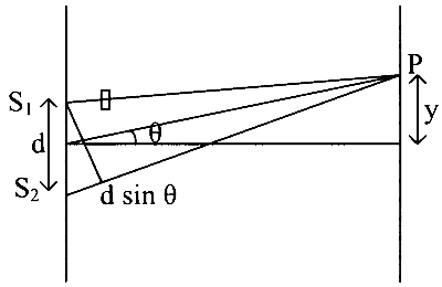 BITSAT 2023 Physics - Wave Optics Question 5 English
