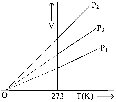 BITSAT 2023 Chemistry - States of Matter Question 1 English