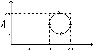 BITSAT 2024 Chemistry - Thermodynamics Question 3 English
