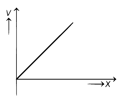 COMEDK 2021 Physics - Motion Question 25 English Option 2