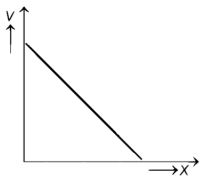 COMEDK 2021 Physics - Motion Question 25 English Option 4
