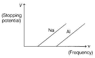 COMEDK 2021 Physics - Dual Nature of Radiation Question 26 English