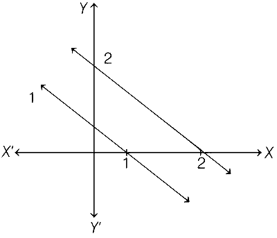 COMEDK 2021 Mathematics - Linear Programming Question 18 English Option 1