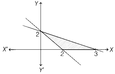 COMEDK 2021 Mathematics - Linear Programming Question 18 English Option 2
