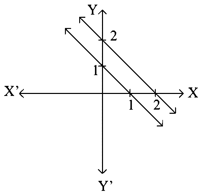 COMEDK 2022 Mathematics - Linear Programming Question 15 English Option 1