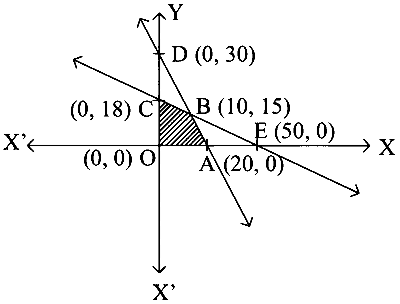COMEDK 2022 Mathematics - Linear Programming Question 15 English Option 2