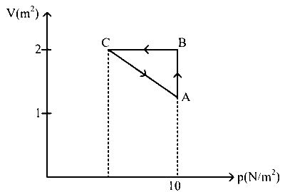 COMEDK 2022 Physics - Heat and Thermodynamics Question 50 English