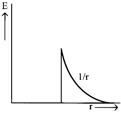 COMEDK 2022 Physics - Electrostatics Question 51 English Option 1