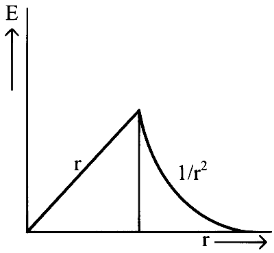 COMEDK 2022 Physics - Electrostatics Question 51 English Option 3