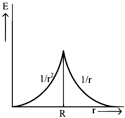COMEDK 2022 Physics - Electrostatics Question 51 English Option 4