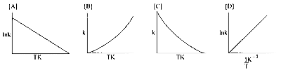 COMEDK 2023 Evening Shift Chemistry - Chemical Kinetics Question 41 English