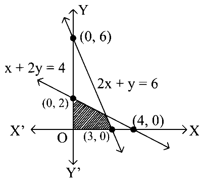 COMEDK 2023 Morning Shift Mathematics - Linear Programming Question 14 English Option 3