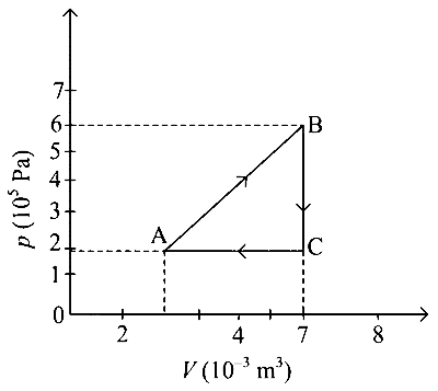 COMEDK 2023 Morning Shift Physics - Heat and Thermodynamics Question 43 English