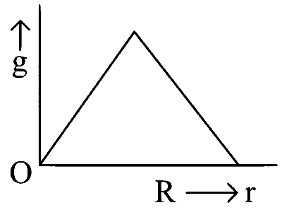 COMEDK 2023 Morning Shift Physics - Gravitation Question 20 English Option 1