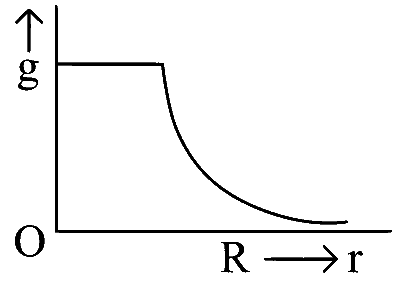 COMEDK 2023 Morning Shift Physics - Gravitation Question 20 English Option 4