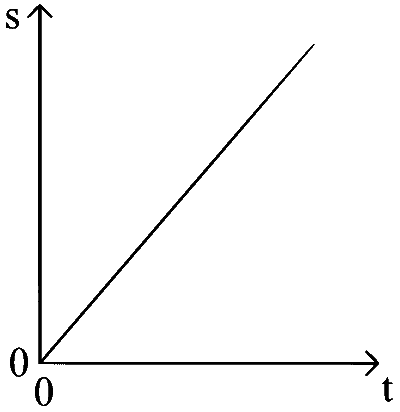 COMEDK 2024 Afternoon Shift Physics - Motion Question 12 English Option 1
