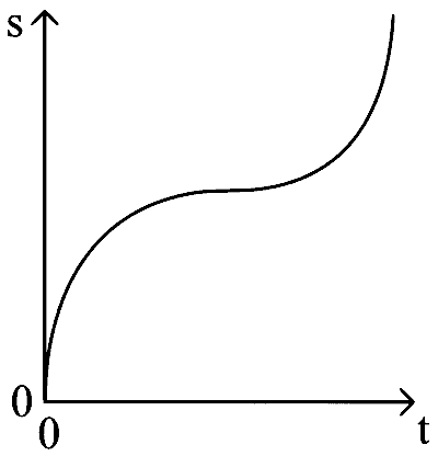 COMEDK 2024 Afternoon Shift Physics - Motion Question 12 English Option 3