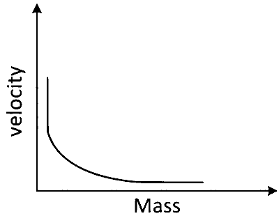 COMEDK 2025 Evening Shift Physics - Center of Mass and Collision Question 1 English Option 1