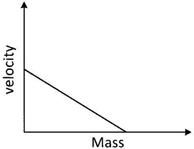 COMEDK 2025 Evening Shift Physics - Center of Mass and Collision Question 1 English Option 2