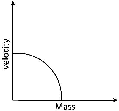 COMEDK 2025 Evening Shift Physics - Center of Mass and Collision Question 1 English Option 3