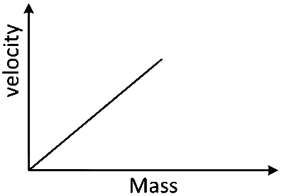 COMEDK 2025 Evening Shift Physics - Center of Mass and Collision Question 1 English Option 4
