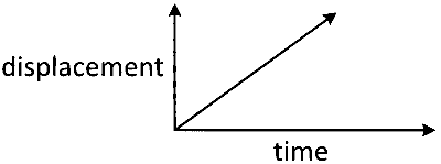 COMEDK 2025 Evening Shift Physics - Motion Question 6 English Option 3