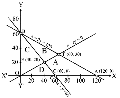 COMEDK 2026 Afternoon Shift Mathematics - Linear Programming Question 1 English