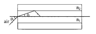 IAT (IISER) 2020 Physics - Ray Optics Question 6 English