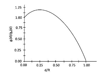 IAT (IISER) 2020 Physics - Gravitation Question 3 English Option 1