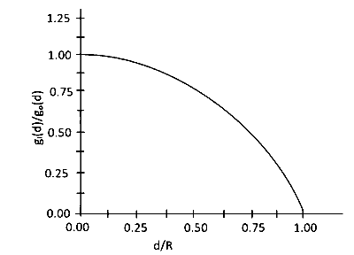 IAT (IISER) 2020 Physics - Gravitation Question 3 English Option 2