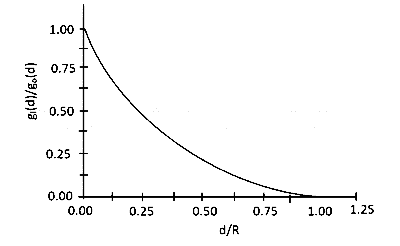 IAT (IISER) 2020 Physics - Gravitation Question 3 English Option 3