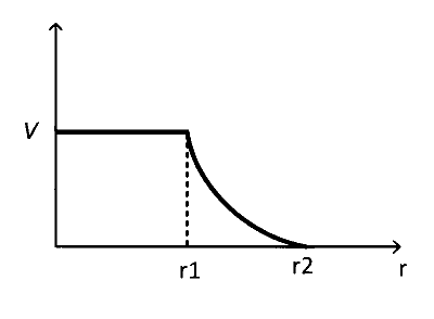 IAT (IISER) 2022 Physics - Electrostatics Question 6 English Option 2
