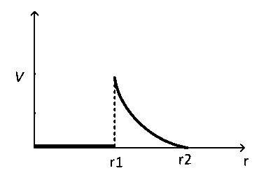 IAT (IISER) 2022 Physics - Electrostatics Question 6 English Option 4