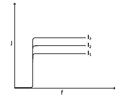 IAT (IISER) 2022 Physics - Dual Nature of Radiation Question 4 English Option 1
