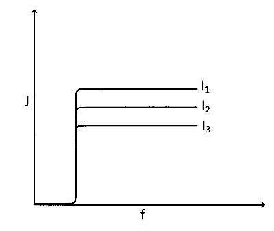IAT (IISER) 2022 Physics - Dual Nature of Radiation Question 4 English Option 3