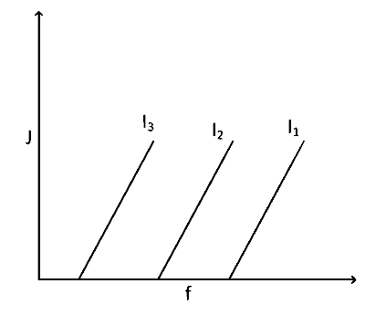 IAT (IISER) 2022 Physics - Dual Nature of Radiation Question 4 English Option 4