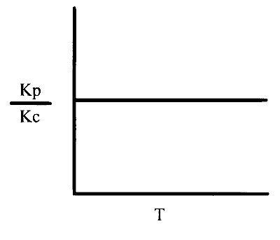 IAT (IISER) 2022 Chemistry - Chemical Equilibrium Question 1 English Option 2